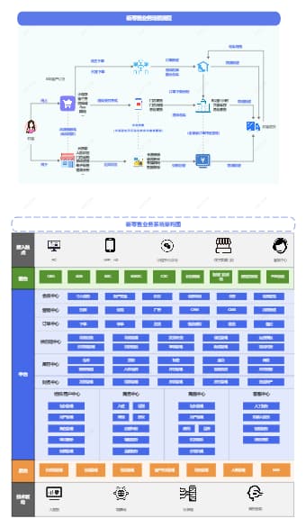 【新零售】业务流程架构图