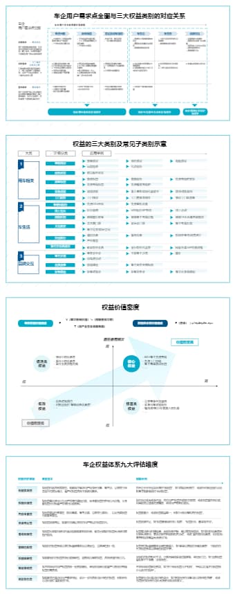 【车企用户运营】权益体系设计