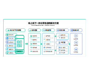 线上线下一体化零售营销解决方案