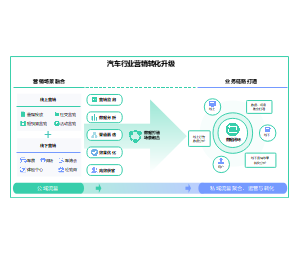 汽车行业营销转化升级