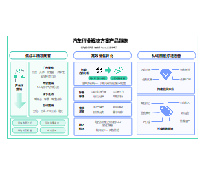 汽车行业解决方案产品链路