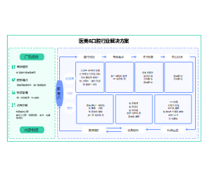 医美和口腔行业解决方案