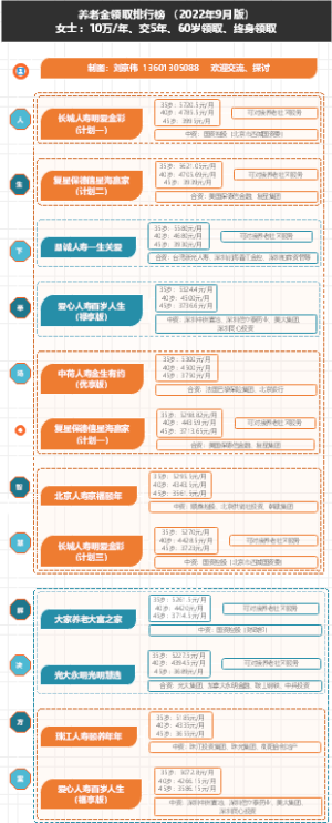 精选养老金领取排行榜 （2022年9月版）