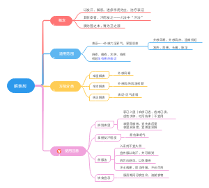 01解表剂