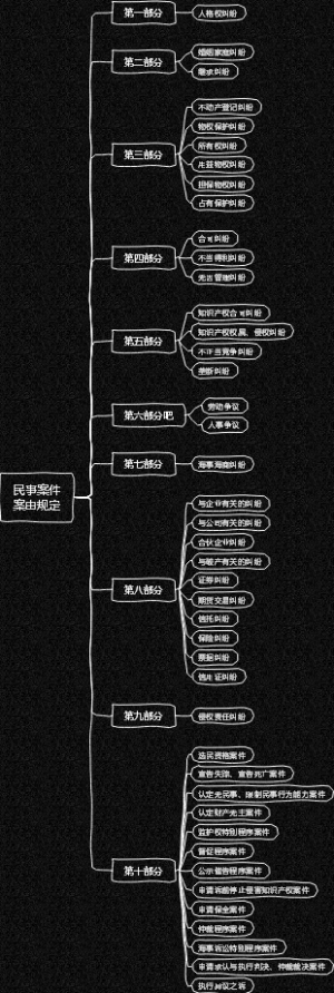 民事案件案由规定