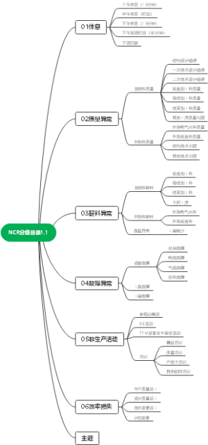 NCR分级目录计划实施