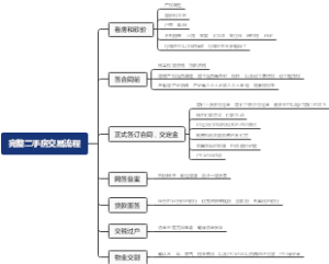 完整二手房交易流程