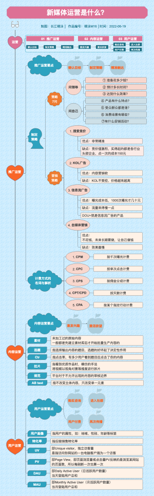 新媒体运营是什么