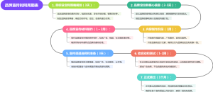 品牌宣传时间周期表