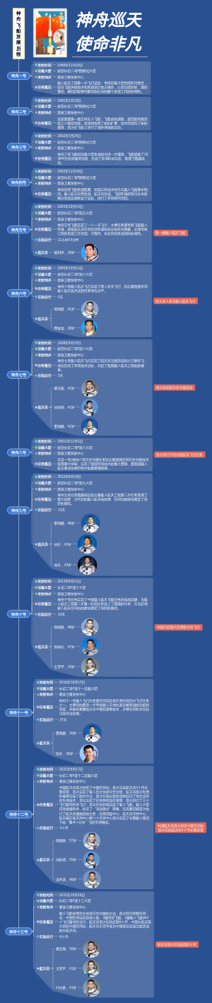 中国神舟飞船发展历程