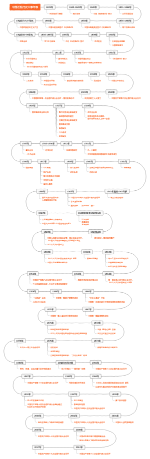 中国近现代史大事年表