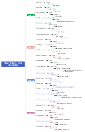 人教版小学英语三、四年级单元主题整理