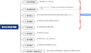 软件生存周期