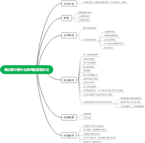 商业银行表外业务风险管理办法