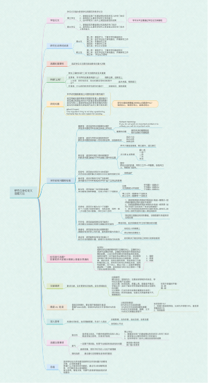 《研究生学位论文选题方法》清华大学 刘洋