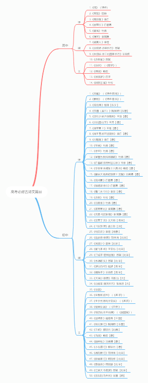 高考必背古诗文篇目