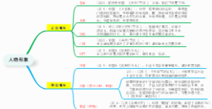 小说人物形象描写角度