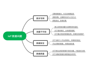 IoT数据问题