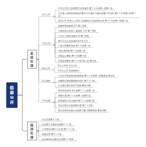 信息公开