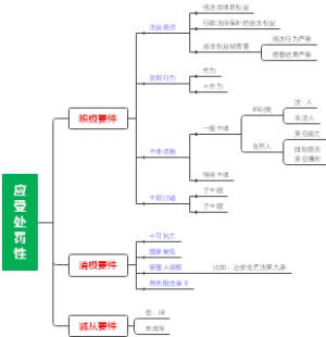 应受处罚性