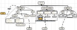 信息结构研究图思维导图笔记