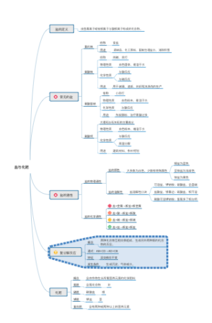 盐与化肥思维导图
