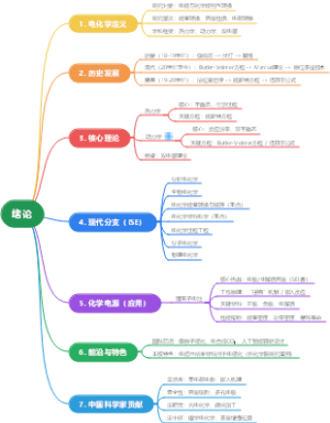 电化学基础与化学电源绪论