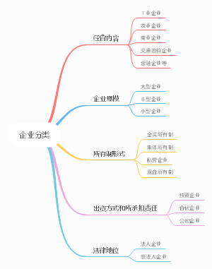 企业的分类