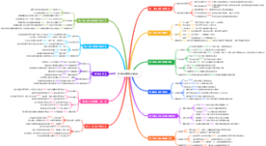 初中化学知识体系