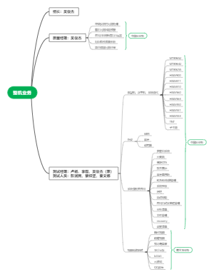 中国区组织架构