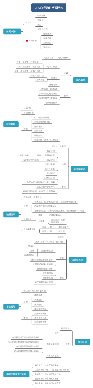 时间管理思维导图