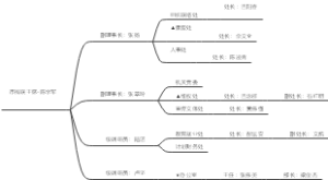 人员架构图