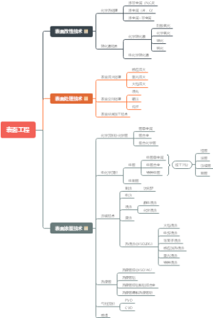 表面工程_电镀_电泳_涂覆