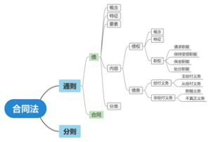 合同法思维导图