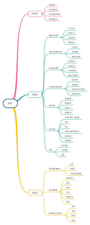 刑法总论的体系