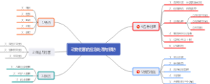 动物伤害的应急处理与预防