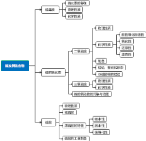 硫及其化合物