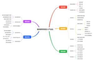 医院新项目投入产出比