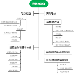 导数与微分思维导图