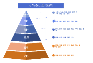 布鲁姆6大提问模型