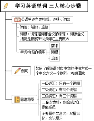 188天英语词汇速记要领