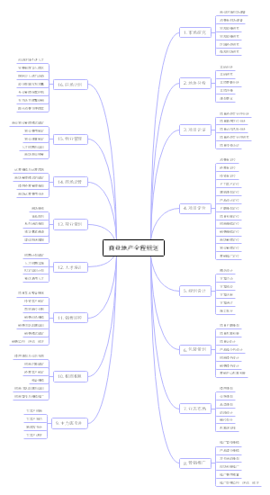 商业地产全程规划