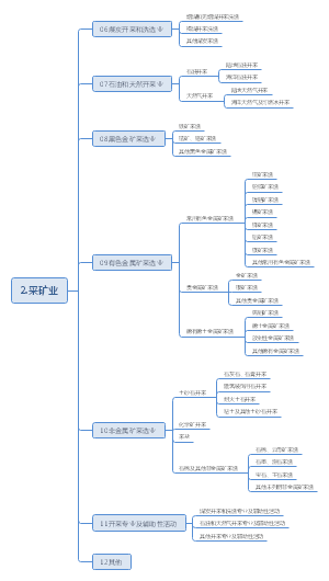 2.采矿业