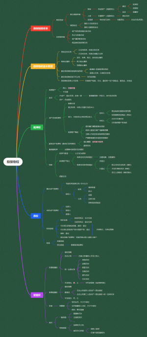 法考民法物权编整理