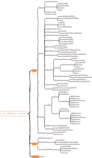Linux常用命令之文件处理