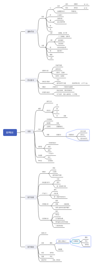 公考-医学常识-导图