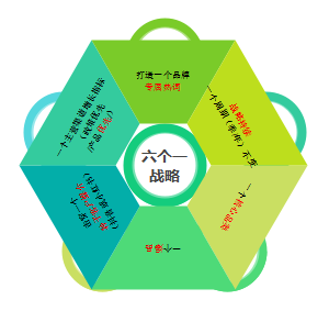 品宣六个一策略