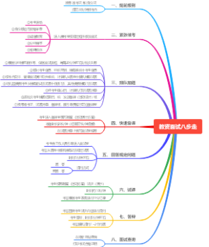 教资面试八步走