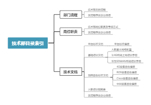 技术部目录索引