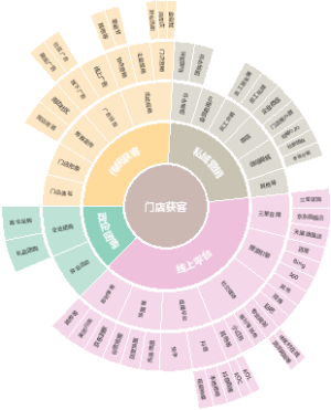 线下零售门店流量来源